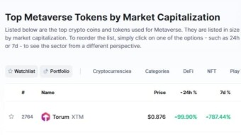 Torum (XTM) is the best performing Metaverse project on CoinMarketCap!