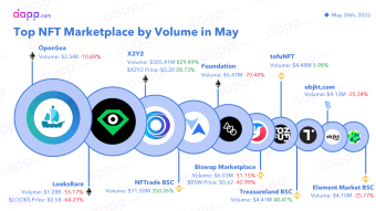 🤔 The Crypto crash affects NFTs trading? - Top NFT Marketplace by Volume May