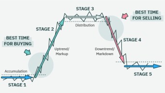 Curious about how the stock market operates? Exploring the Four Distinct Phases of Stock Market.