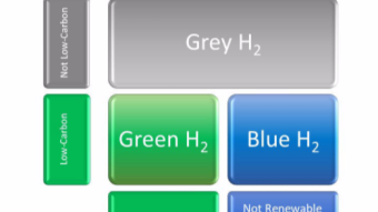 SciFi Future - Hydrogen Types defined