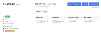 Bitcoin Dropped Down To $11,990 Right Now