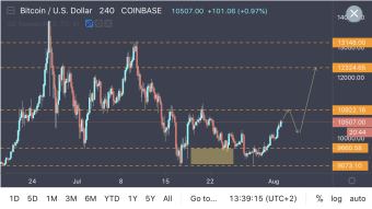 Bitcoin Approaching $10.9k With Momentum