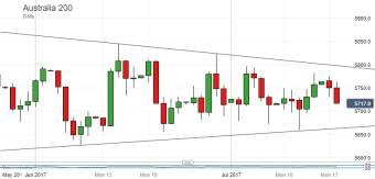 Simple chart analysis approach, which wins a lot of times