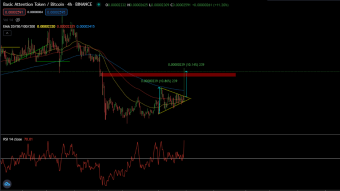 Price analysis | BTC & BAT