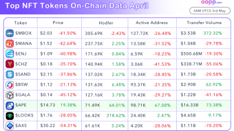 🚀 Top NFT Tokens On-chain Data in April