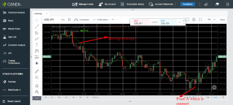 Using Moving average to trade the forex market