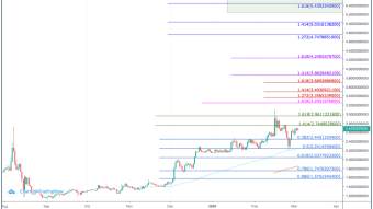 FTX Token (FTT) Price Prediction - $5.50 Possible?