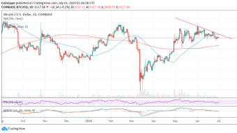 Bitcoin Technical Analysis: BTC/USD Motionless At $9,100, Is It Over For The Bulls?