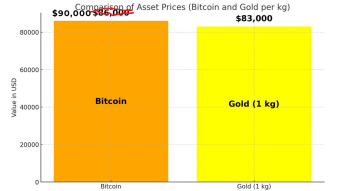 Bitcoin at $93K, Gold at $83K per Kilo… Which One’s the Real Treasure?