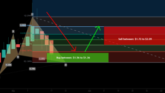 Wanchain (WAN) foremd bullish Cypher for upto 53.5% move