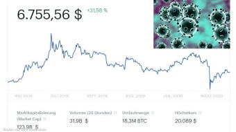 Corona and crypto marke 2020