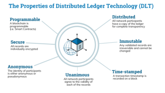 Blockchain Technology