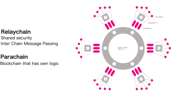 CUTTING LOSSES IN LONG TERM BONDING OF TOKENS - POLKADOT/BIFROST SOLUTION