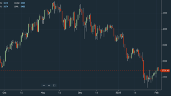 Where Does ETH Stand After 50% Price Pullback?