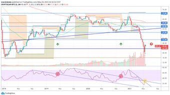 Bitcoin Dominance BIT.D Technical Analysis 24 May 2021