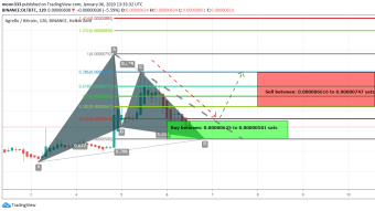 Agrello (DLT) Coin Has Formed Bullish Gartley Pattern And Ready For To Take Bullish Divergence For Upto 28% On Short Term 2 Hour Chart