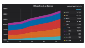 Last months new Tezos account growth was an amazing 8%