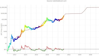 Bitcoin: What is the stock to flow model? / ¿Qué es el modelo stock to flow? - English/Español