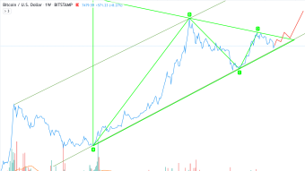 BTC/USD - (Post-)apocalyptic review