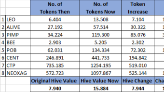 Hive Blockchain Crypto Tribe Token Experiment - Using rebalancing, curation delegation and tribe tagging - 4th Rebalance
