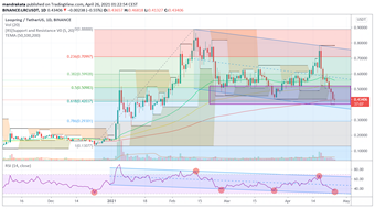 Loopring $LRC Technical Analysis 26 Apr 2021