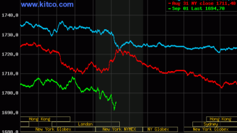 Spot Gold Dips Below $1,700 USD