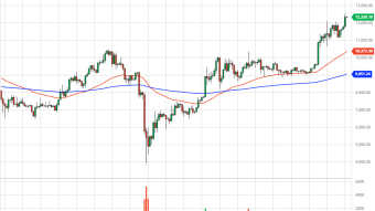 Bitcoin Daily Price Forecast (8/18/20) - Bitcoin Explodes through Local Resistance