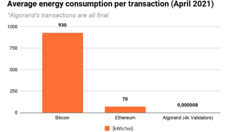 Algorand - a climate friendly blockchain and crypto