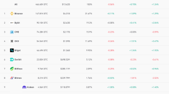 Daily open interest rate analysis volume for bitcoin on our top 12 derivative exchanges