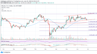 Bitcoin Price Analysis: BTC/USD Holding Critical Channel Support, Is This Goodbye To $10,000?