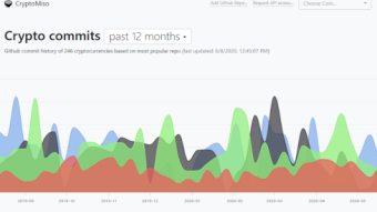 Lisk, aelf & Chainlink beat Bitcoin to top Github Activity charts