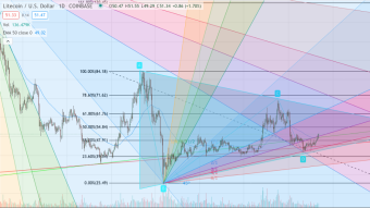 LiteCoin LTC Looks Good -- BUY