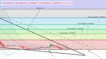 Metal or MTL cryptocurrency has completed the setup to take bullish move upto 780%