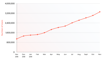 Brave surpasses 10 million active users! 12x increase in verified publishers!