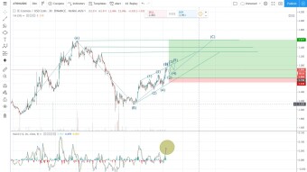 ATOM/USDC Binance (Heikin Ashi)- Leading diagonal - Bearish Bullish Scenario 