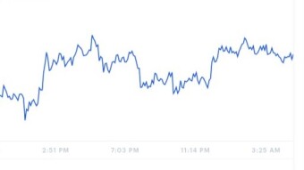 Cryptocurrency Price Markets Moves Up 2.15% After BTC Halving. Are we Going To See Price Hikes?