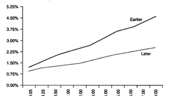 Business cycles and bonds
