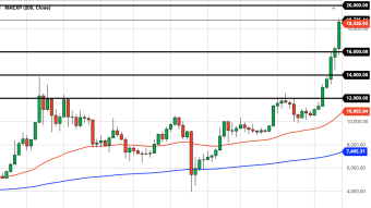 Bitcoin Weekly Price Forecast (11/29/20) - We've Been Down This Road Before