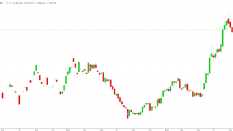 What is price volatility? How does it impact you