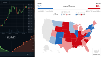 Bitcoin trails Election Results -- Downward trend with Biden, Upwards trend for Trump