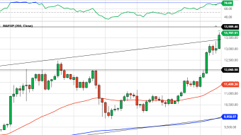 Bitcoin Daily Price Forecast (10/28/20) - Frothy or Just Getting Started?