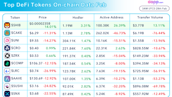 Top DeFi Tokens On-chain Data in Feb