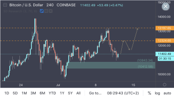 BTC - Will Demand Hold?