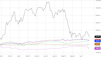 What's the Best Performing Asset of 2021 (YTD)?