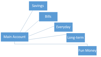 Personal Bank Accounts in Autopilot - Part 1