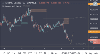 STEEMBTC - Opportunity To Buy Close To All Time Lows