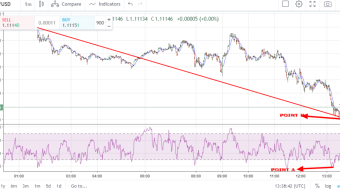 EUR/USD daily trading thought using RSI and moving average