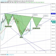 Bitcoin/Tether (19 May) #BTC $BTC #USDT $USDT