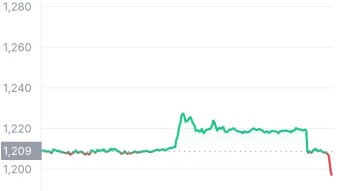 $16,600 for Bitcoin and $1,196 for Ethereum at the moment