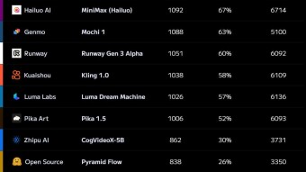Ranking of AI Video models